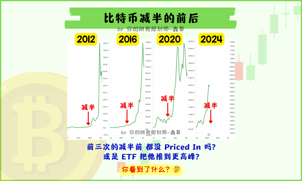 比特币减半的前后
