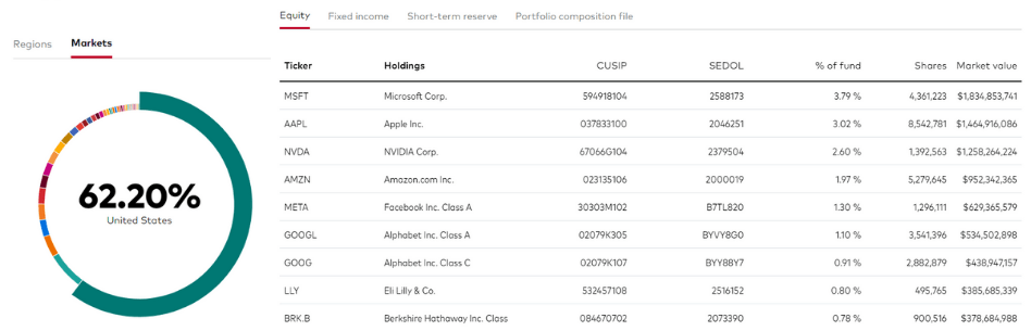 Vanguard Total World Stock ETF ($VT)