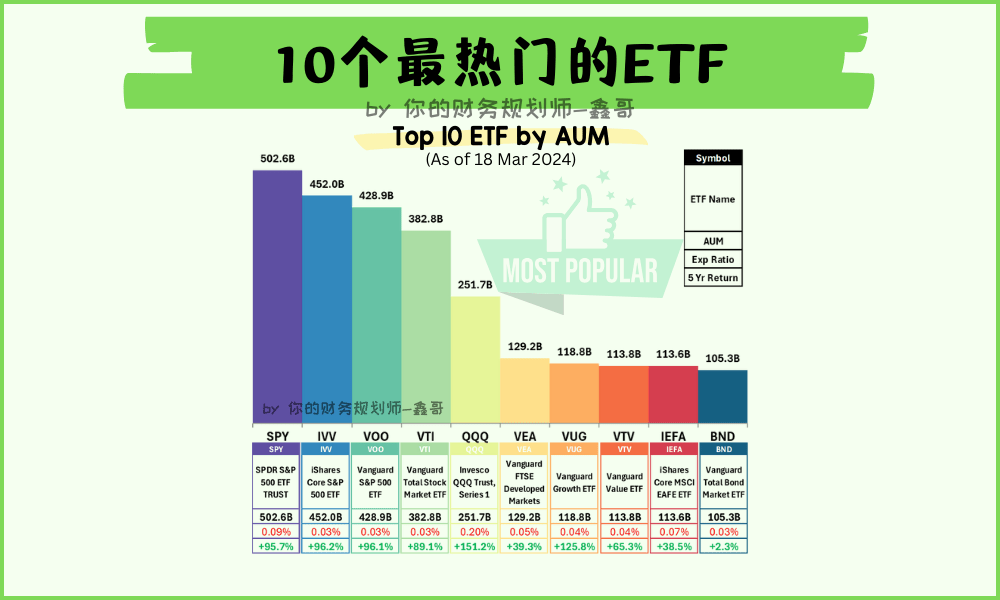十大最热门的 ETF 依据 AUM