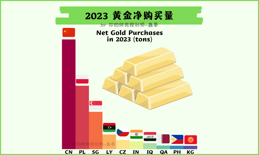 各国央行的黄金净购买量